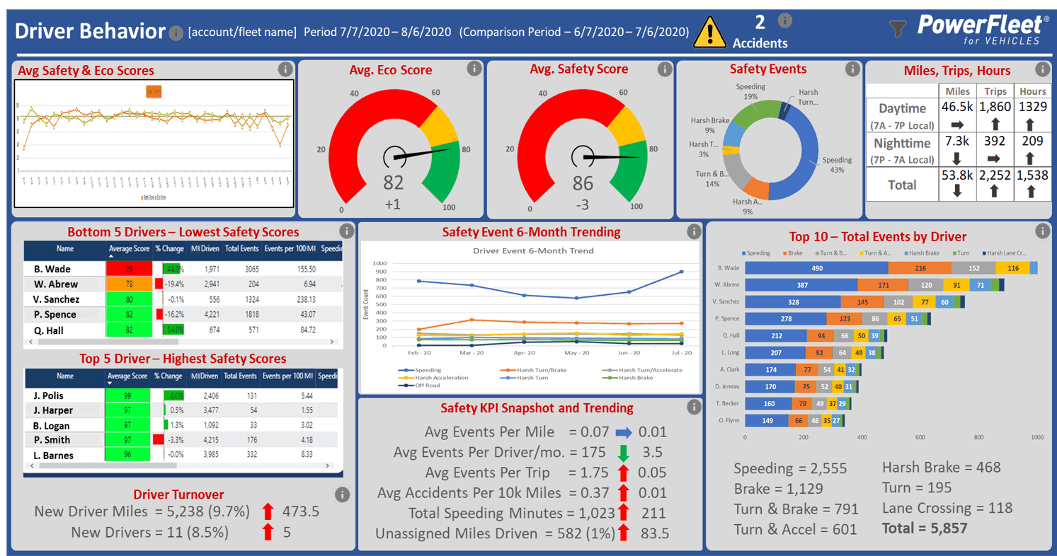 KPI Fleet Performance